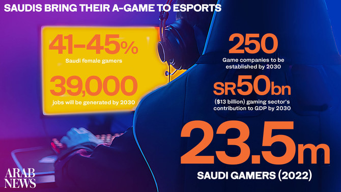You are currently viewing Saudi Arabia’s Savvy Games Group is owned by the country’s sovereign wealth fund, the Public Investment Fund. The group plans to invest 142 billion riyals ($38bn) across four programmes.
